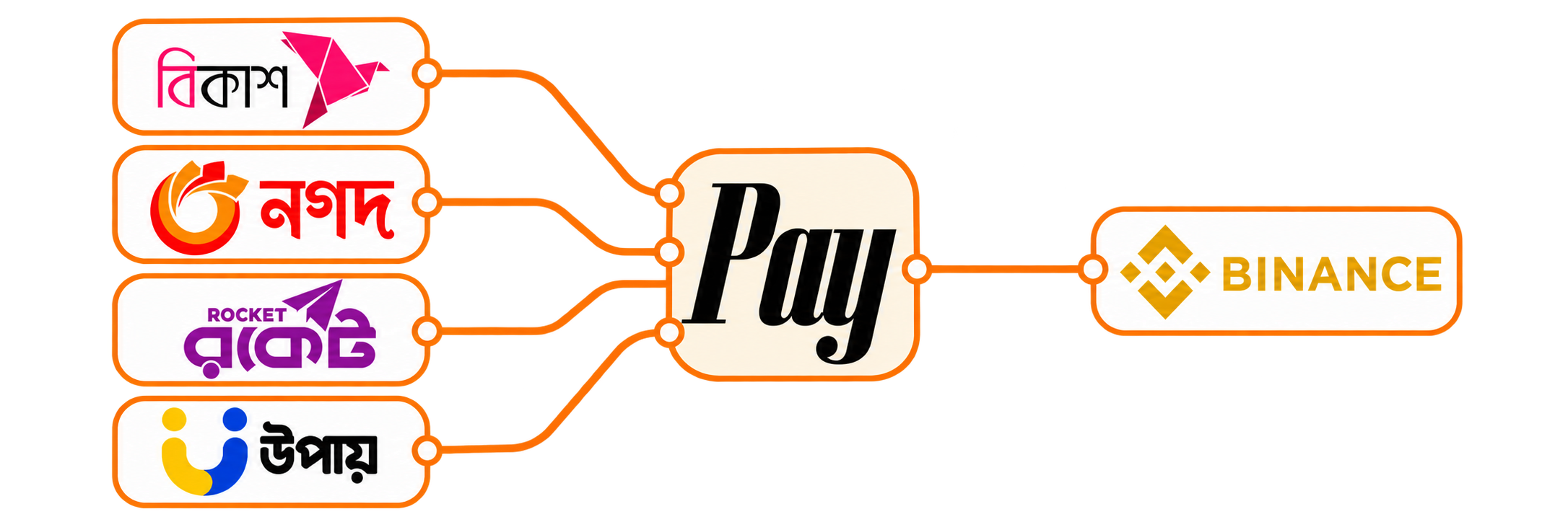 Pay the Way Bangladesh Pays — BKash, Nagad, Rocket & More Pay the Way Bangladesh Pays — BKash, Nagad, Rocket & More